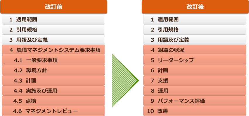 改訂前　1適用範囲 2引用価格 3用語及び定義 4環境マネジメントシステム要求事項 4.1一般要求事項 4.2環境方針 4.3計画 4.4実施及び運用 4.5点検 4.6マネジメントレビュー 改定後　1適用範囲 2引用価格 3用語及び定義 4組織の状況 5リーダーシップ 6計画 7支援 8運用 9パフォーマンス評価 10改善