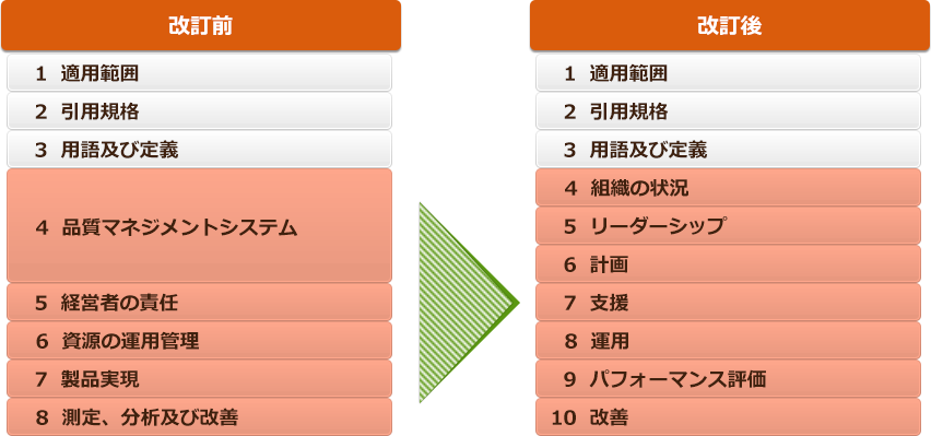 改訂前　1適用範囲 2引用価格 3用語及び定義 4品質マネジメントシステム 5経営者の責任 6資源の運用管理 7製品実現 8測定、分析改善 改定後　1適用範囲 2引用価格 3用語及び定義 4組織の状況 5リーダーシップ 6計画 7支援 8運用 9パフォーマンス評価 10改善
