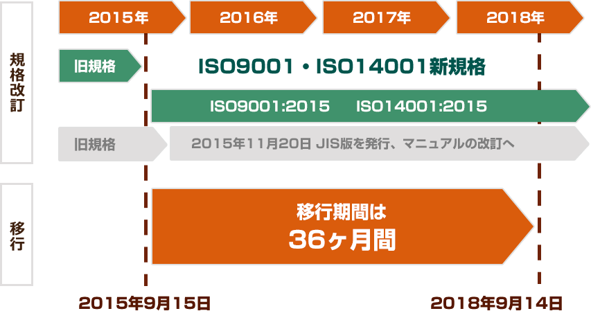 規格改訂　ISO9001・ISO14001新規格 移行期間は36ヵ月間　2015年9月15日～2018年9月14日まで　旧規格2015年11月20日JIS版を発行、マニュアルの改訂へ