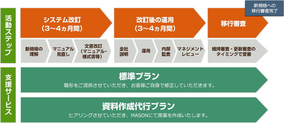 活動ステップ システム改訂（3～4ヵ月間）→改定後の運用（3～4カ月間）→移行審査 新規格への移行審査完了 新規格の理解→マニュアル見直し→文書改訂（マニュアル・様式書等）→全社説明→運用→内部監査→是正・予防処置→維持審査・更新審査のタイミングで受審　支援サービス　標準プラン　雛形をご提供いただき、お客様ご自身で修正していただきます。　資料作成代行プラン ヒアリングさせていただき、MASONにて原案を作成いたします。