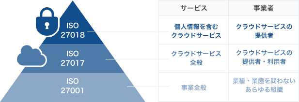 Iso27017 27018認証取得 給与計算アウトソーシング 代行 やiso取得サービスのメイソンコンサルタントグループ株式会社