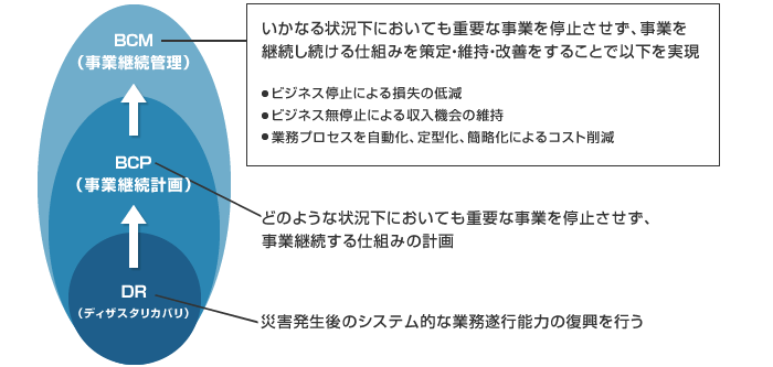 BCP・BCM概要図