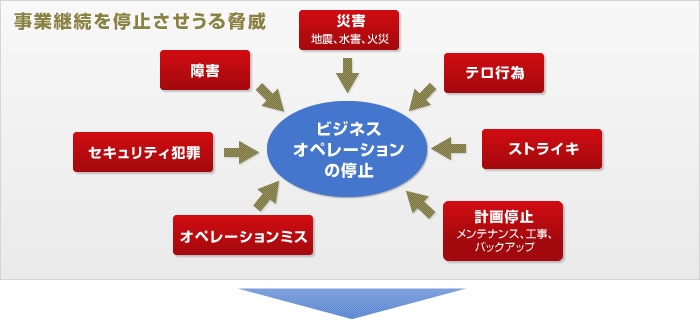 事業継続を停止させうる脅威の例