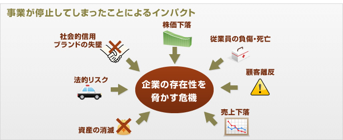 事業が停止してしまったことによるインパクトの例