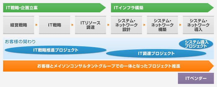 ITコンサルティングの流れ概要図